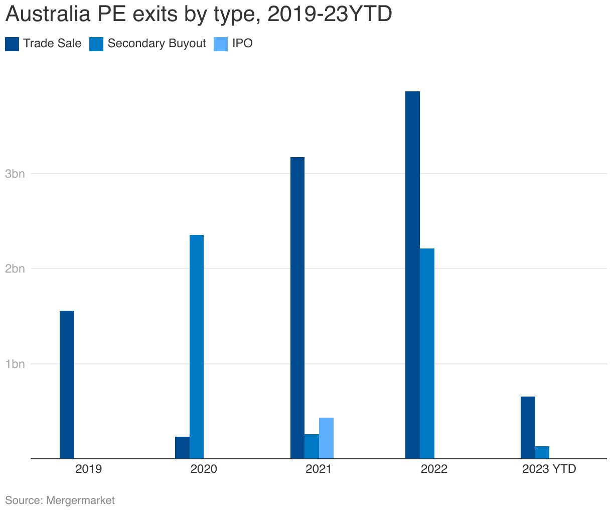 Australia PE exits by type, 2019-23YTD