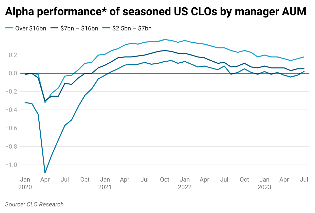 Large CLO managers outperform their smaller peers ION Analytics