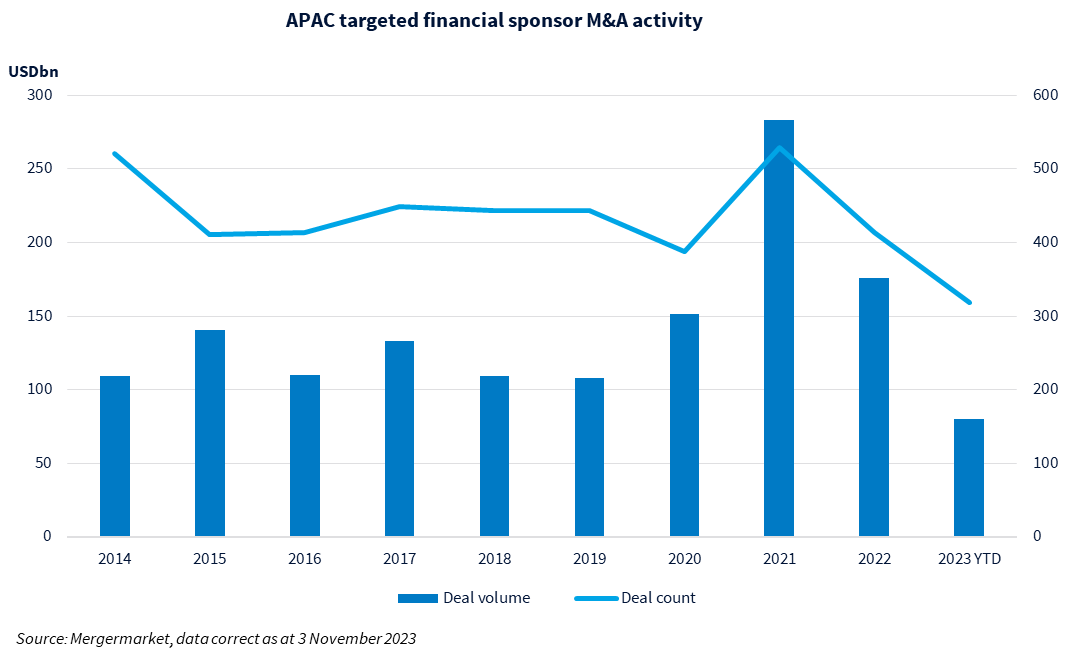 APAC targeted financial sponsor M&A activity