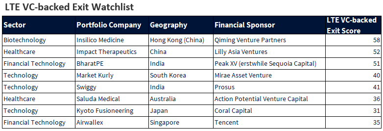 LTE VC-backed Exit Watchlist