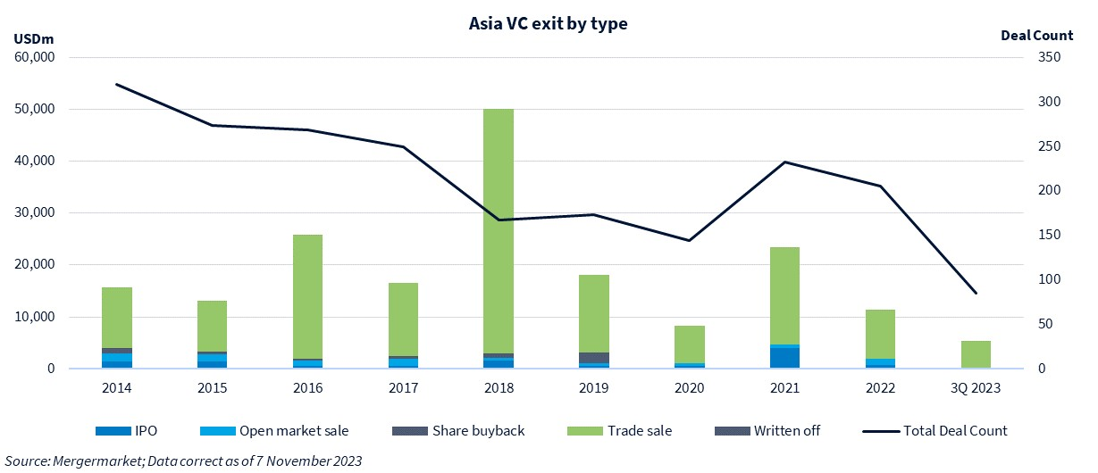 Asia VC exit by type