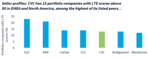 Bar chart showing seven listed PE firms with portfolio companies with Mergermarket LTE scores over 50