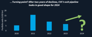Bar chart showing CVC's portfolio-company exit numbers from 2020 to 2023