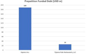 Bar chart showing Express has USD 189m prepetition funded debt, compared to Tijuana Flats' USD 26m prepetition funded debt