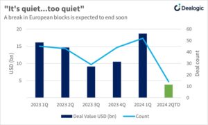 Block graph showing European block-trade volumes on a quarterly basis from 1Q23 to 2Q24 to date