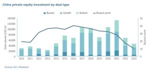 Block graph showing private equity investment in China by deal type from 2010 to 2023