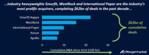 Horizontal bar chart showing spread of $62bn in cumulative M&A from the packaging industry's five biggest acquirers since 2014