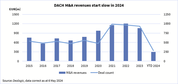 Graph showing DACH M&A revenues and deal count.