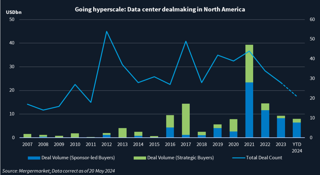 Graph showing data center deal count and deal volume in North America by sponsor-led buyers and strategic buyers.