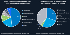 Pie charts showing China's investment into Southeast Asian industries, by volume, in 2023 and 2022