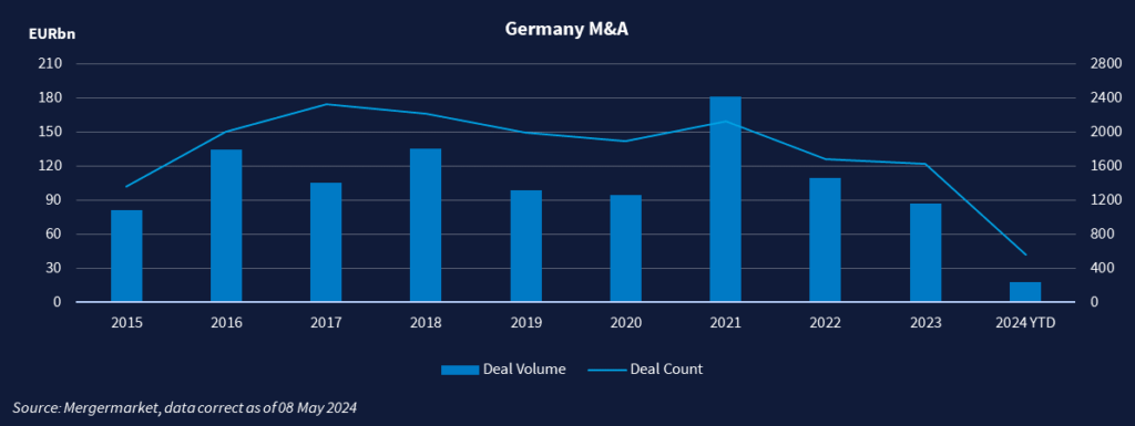 Graph showing Germany M&A deal count and deal volume.