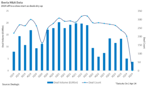 Block graph showing Iberian M&A by quarterly deal volume and count, from 1Q19 to 2Q24.