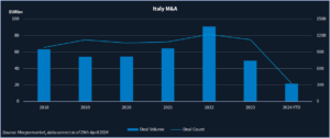 Block graph showing Italian M&A by volume and deal count from 2018 to April 2024