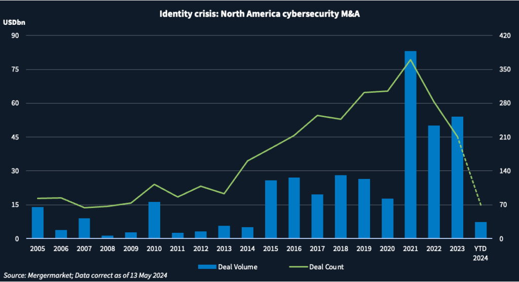 Graph showing North America cybersecurity M&A by deal volume and deal count.