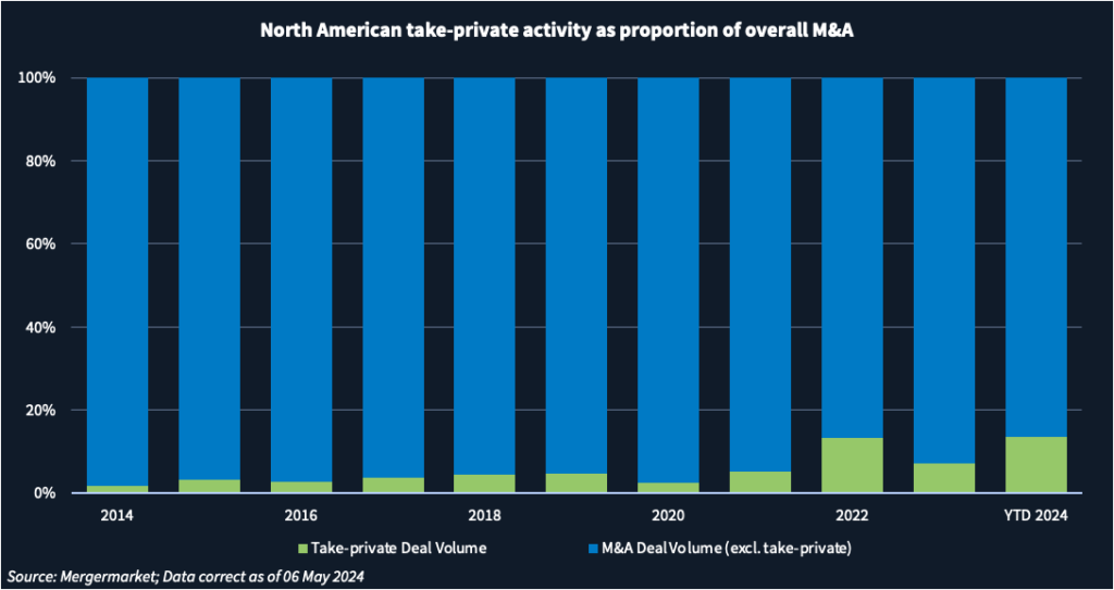 Bar chart showing North American take-private activity as proportion of overall M&A.