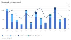 Block graph showing FO issuance volume by pricing month from May 2023 to February 2024