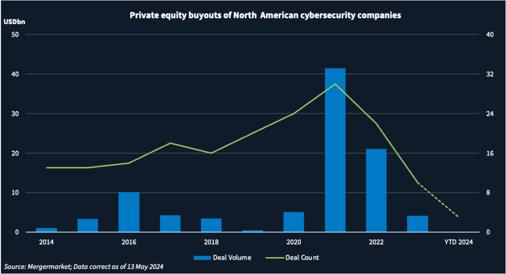 Graph showing private equity buyouts of North American cybersecurity companies by deal volume and deal count.