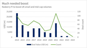 Chart showing UK small- and mid-cap deal values and volumes from 2014 to 2024 to date.