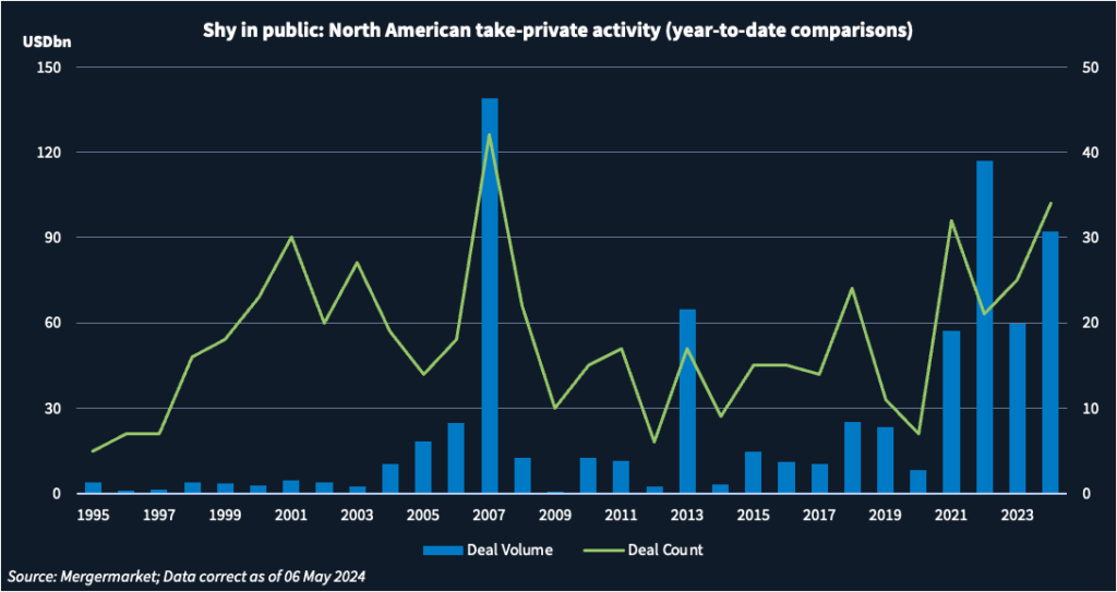 Graph showing yearly take-private deal volume and deal count to date.