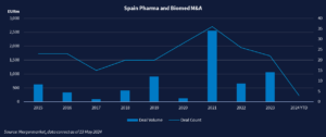 Block graph showing annual deal volumes of pharma and biomed M&A in Spain from 2015 to 2024 to date.