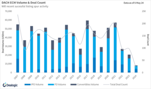 Block chart showing DACH ECM volume and deal count from 2007 to 2024 year to date