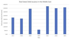 Block chart showing annual levels of real estate debt issuance in the Middle East from 2017 to 2023