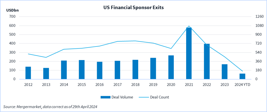 Graph showing US financial sponsor exits by deal volume and deal count.