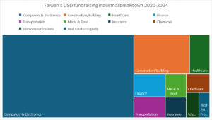 Graphic showing breakdown of Taiwan's USD fundraising by industry, 2020-2024