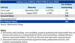 Graphic describing CalAmp's capital structure as of 3 June 2024