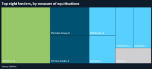 Graphic showing the top eight European lenders since 2018 by measure of equitisations.