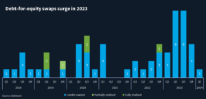 Block chart showing debt-for-equity swaps levels from 2018, including the surge in 2023