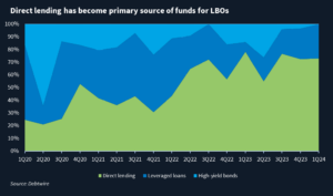 Graphic showing increase in direct lending funding LBOs, versus leveraged loan and high-yield bond funding, from 1Q20 to 1Q24