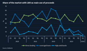 Graphic showing share of direct lending, leveraged loans and high-yield bond markets using proceeds mainly to finance LBOs