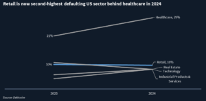 Graphic showing retail falling to second-highest defaulting sector in the US behind healthcare from 2023 to 2024