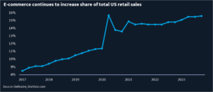 Chart showing e-commerce's increasing share of total US retail sales from 2017-2024