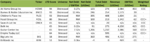 Table showing ten US retailers with highest Likely to Destress scores