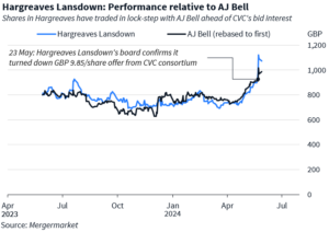 Line graph showing the performance of Hargreaves Lansdown's shares relative to that of AJ Bell's from 2Q23 to the present.