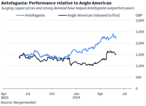 Line graph showing Antofagasta's performance relative to Anglo American's from April 2023 to date.