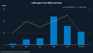 Block graph showing Indian space-sector investment by deal volume and count from 2019 to date