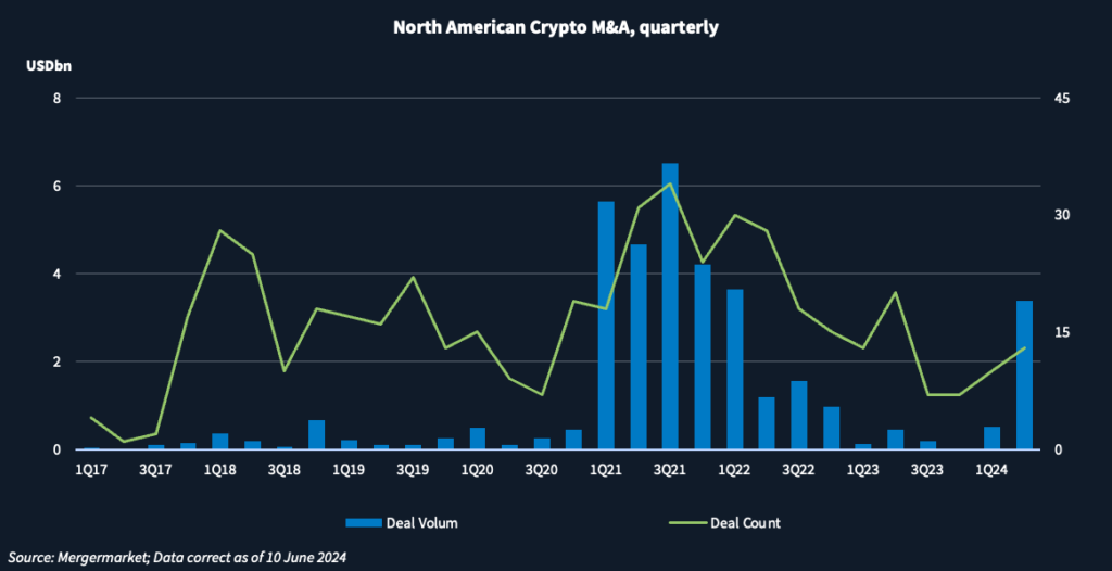 Graph showing North American crypto deal volume and deal count.