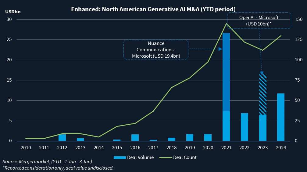 Graph showing North American generative artificial intelligence deal volume and deal count.