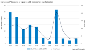 Block graph showing the number of European IPOs with market capitalisation of USD 5bn or less from 2014 to date.