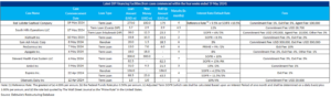 Table showing latest DIP financing facilities from cases commenced within four weeks to 19 May