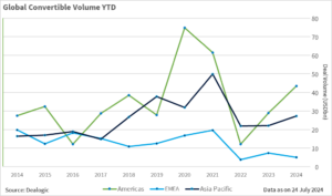 Graphic showing volumes of convertible issuance in APAC, the Americas and EMEA from 2014 to date. Americas issuance peaks in 2020 at USD 75bn and remains over USD 60bn as APAC peaks in 2021. 