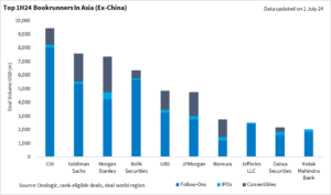 Block graph showing top 1H24 bookrunners in Asia (ex China) by deal volume, including follow-ons, IPOs and convertibles