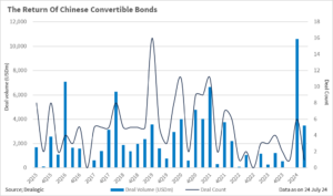 Graphic showing quarterly Chinese convertible bond issuance by deal volume and count from 2Q15 to 2Q24. Deal count peaks at 16 in 2Q19, and volume at USD 10,5bnin 2Q24.