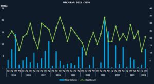 Graphic showing quarterly DACH exits in EUR bn by deal count and volume from 2015 to date.