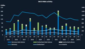 Graphic showing half-year DACH M&A activity by country, in EUR bn, from 2015 to date.