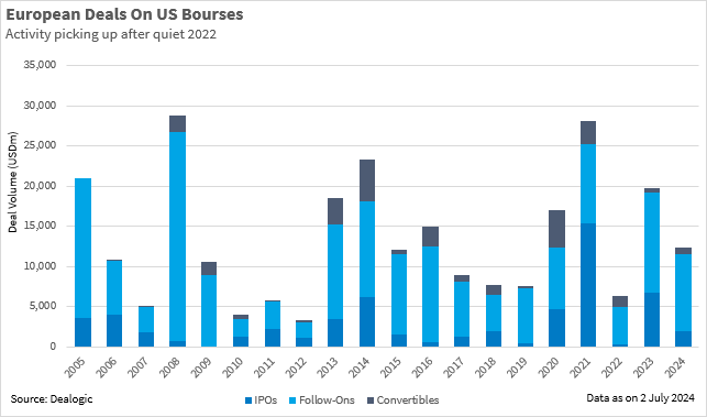 Graph showing European IPOs, follow-ons, and convertibles in US bourses from 2005 to date.