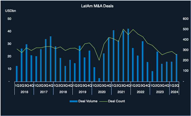 Bar chart showing M&A deal count and deal value in Latin America.